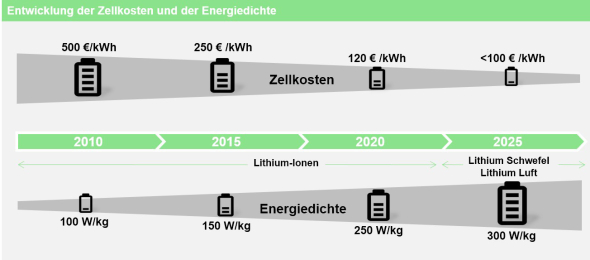 Kosten- und Kapazitätsentwicklung Batterien